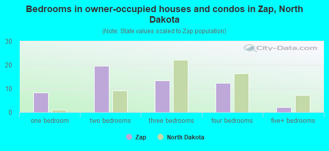 Bedrooms in owner-occupied houses and condos in Zap, North Dakota