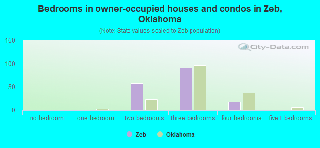 Bedrooms in owner-occupied houses and condos in Zeb, Oklahoma