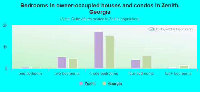 Bedrooms in owner-occupied houses and condos in Zenith, Georgia