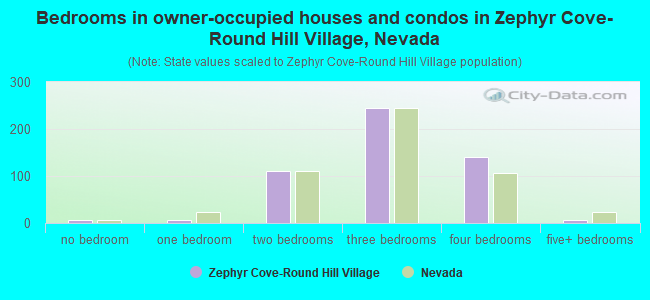 Bedrooms in owner-occupied houses and condos in Zephyr Cove-Round Hill Village, Nevada