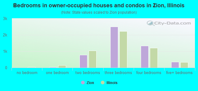 Bedrooms in owner-occupied houses and condos in Zion, Illinois
