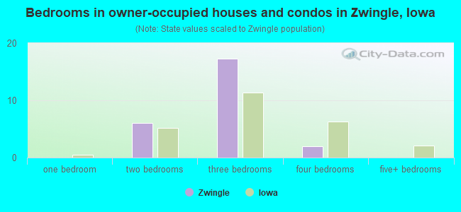 Bedrooms in owner-occupied houses and condos in Zwingle, Iowa