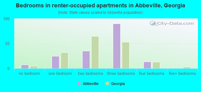 Bedrooms in renter-occupied apartments in Abbeville, Georgia