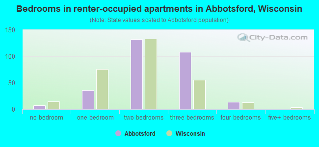 Bedrooms in renter-occupied apartments in Abbotsford, Wisconsin
