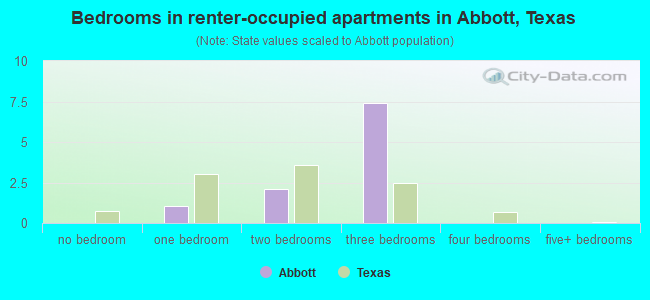 Bedrooms in renter-occupied apartments in Abbott, Texas