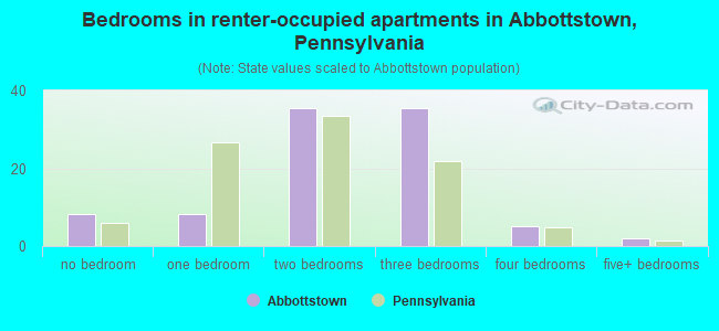 Bedrooms in renter-occupied apartments in Abbottstown, Pennsylvania