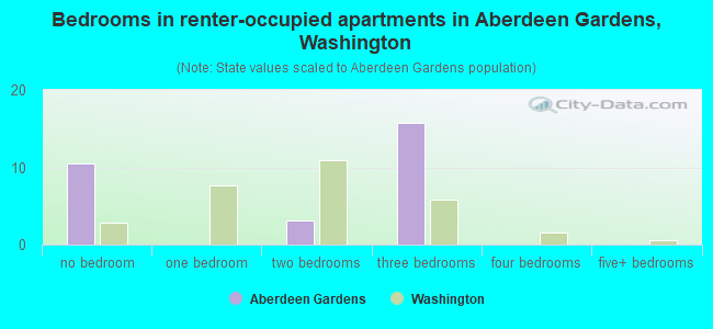 Bedrooms in renter-occupied apartments in Aberdeen Gardens, Washington