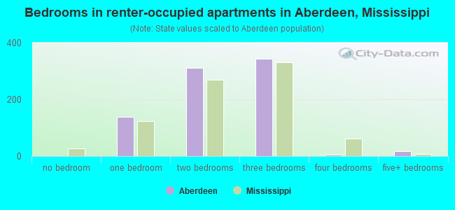 Bedrooms in renter-occupied apartments in Aberdeen, Mississippi