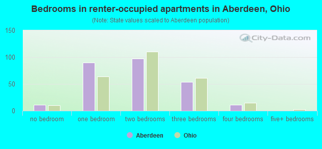 Bedrooms in renter-occupied apartments in Aberdeen, Ohio