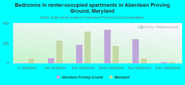 Bedrooms in renter-occupied apartments in Aberdeen Proving Ground, Maryland