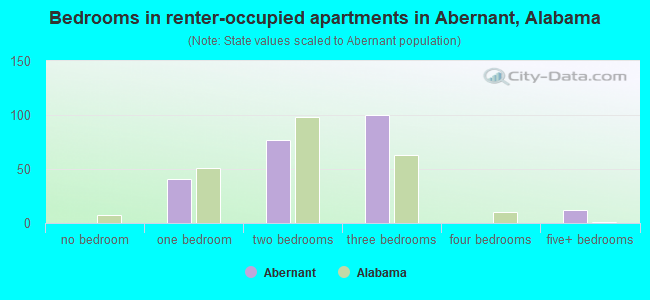 Bedrooms in renter-occupied apartments in Abernant, Alabama