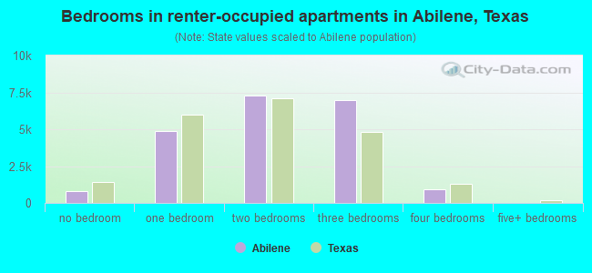 Bedrooms in renter-occupied apartments in Abilene, Texas