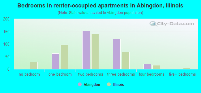 Bedrooms in renter-occupied apartments in Abingdon, Illinois