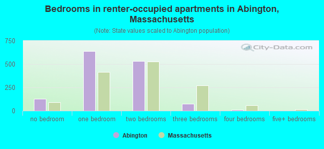 Bedrooms in renter-occupied apartments in Abington, Massachusetts