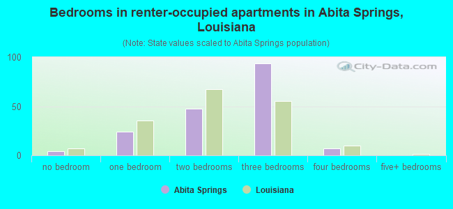 Bedrooms in renter-occupied apartments in Abita Springs, Louisiana