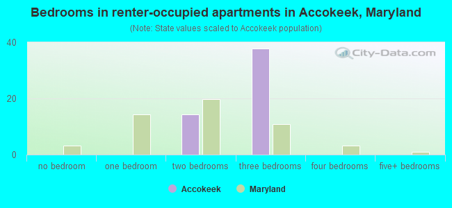 Bedrooms in renter-occupied apartments in Accokeek, Maryland