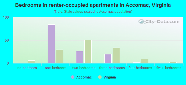 Bedrooms in renter-occupied apartments in Accomac, Virginia