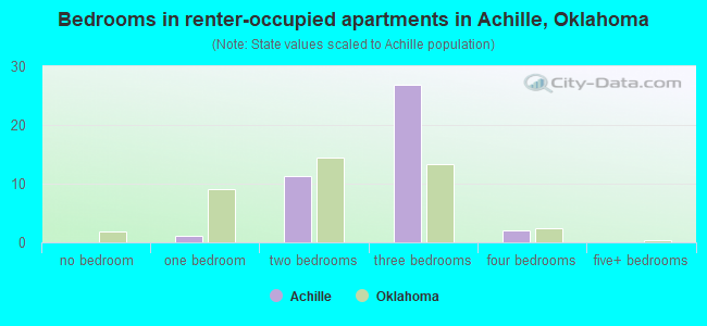 Bedrooms in renter-occupied apartments in Achille, Oklahoma