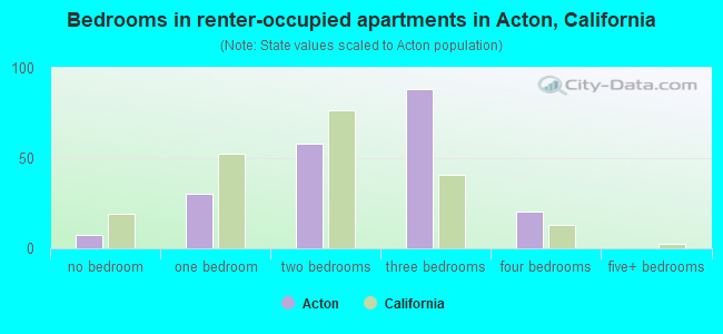 Bedrooms in renter-occupied apartments in Acton, California
