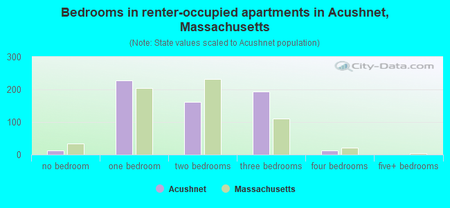 Bedrooms in renter-occupied apartments in Acushnet, Massachusetts