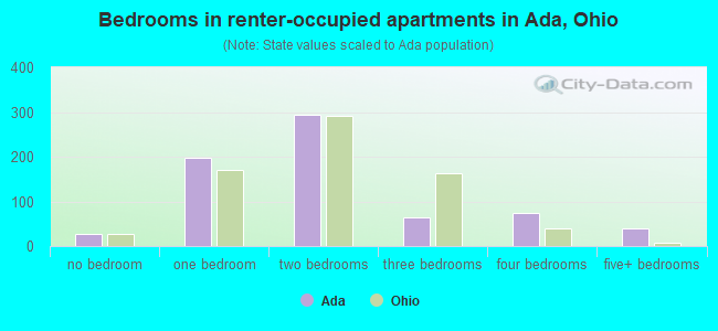 Bedrooms in renter-occupied apartments in Ada, Ohio