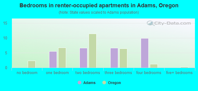 Bedrooms in renter-occupied apartments in Adams, Oregon