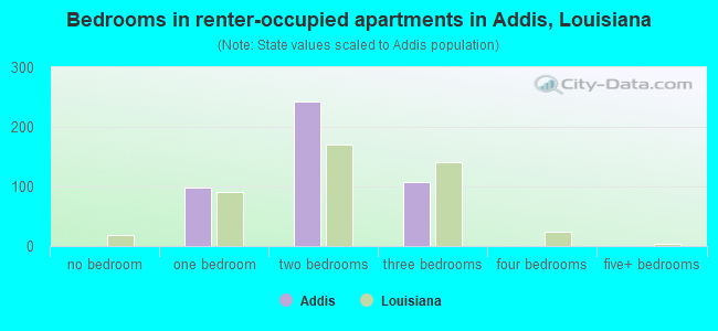 Bedrooms in renter-occupied apartments in Addis, Louisiana