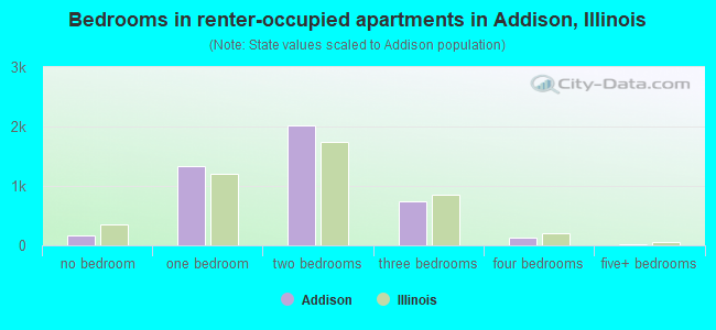 Bedrooms in renter-occupied apartments in Addison, Illinois