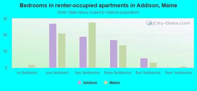 Bedrooms in renter-occupied apartments in Addison, Maine