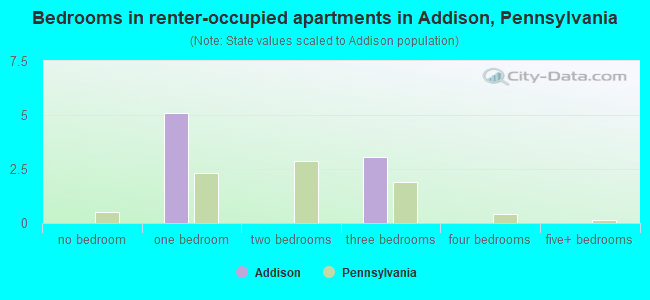 Bedrooms in renter-occupied apartments in Addison, Pennsylvania