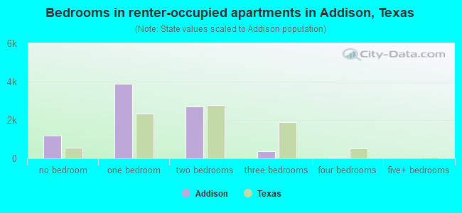 Bedrooms in renter-occupied apartments in Addison, Texas