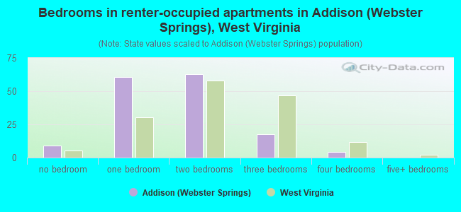 Bedrooms in renter-occupied apartments in Addison (Webster Springs), West Virginia