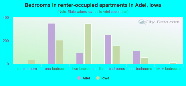 Bedrooms in renter-occupied apartments in Adel, Iowa