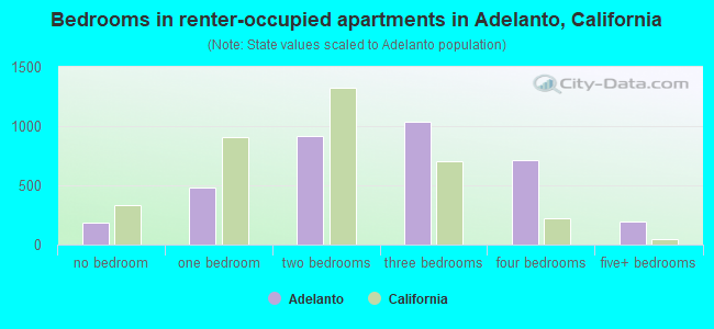 Bedrooms in renter-occupied apartments in Adelanto, California