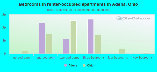 Bedrooms in renter-occupied apartments in Adena, Ohio