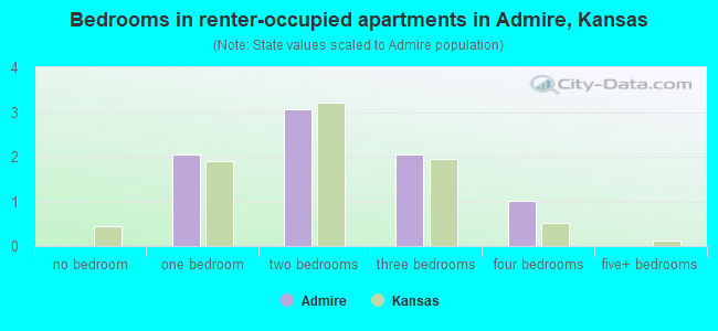 Bedrooms in renter-occupied apartments in Admire, Kansas