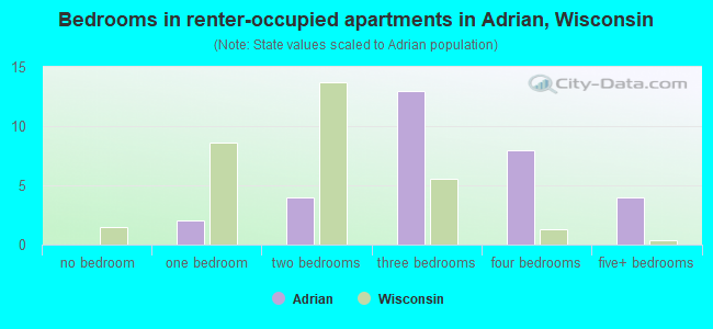 Bedrooms in renter-occupied apartments in Adrian, Wisconsin