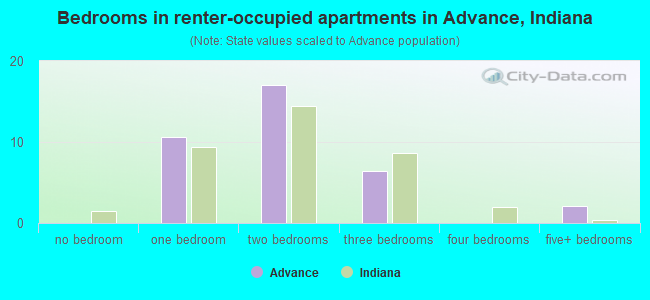Bedrooms in renter-occupied apartments in Advance, Indiana