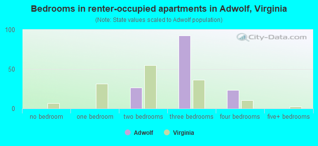 Bedrooms in renter-occupied apartments in Adwolf, Virginia