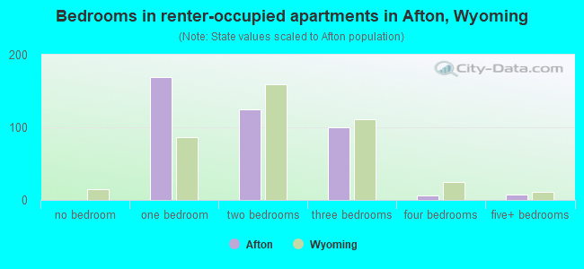 Bedrooms in renter-occupied apartments in Afton, Wyoming