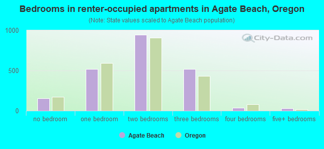Bedrooms in renter-occupied apartments in Agate Beach, Oregon