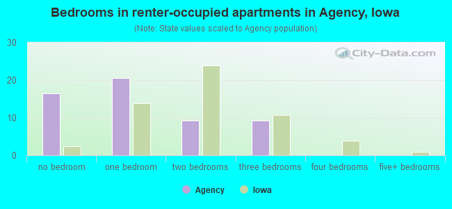 Bedrooms in renter-occupied apartments in Agency, Iowa