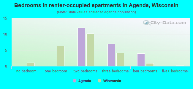 Bedrooms in renter-occupied apartments in Agenda, Wisconsin