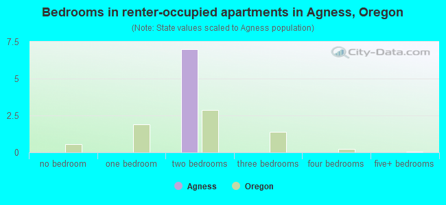 Bedrooms in renter-occupied apartments in Agness, Oregon