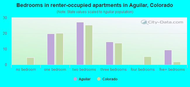 Bedrooms in renter-occupied apartments in Aguilar, Colorado