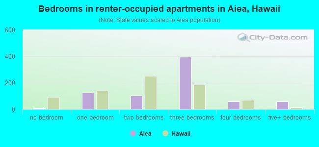 Bedrooms in renter-occupied apartments in Aiea, Hawaii