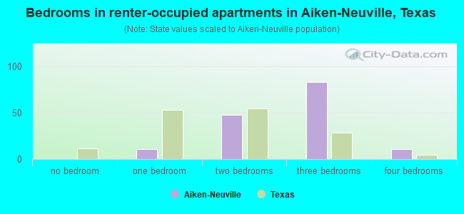 Bedrooms in renter-occupied apartments in Aiken-Neuville, Texas