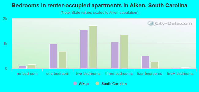 Bedrooms in renter-occupied apartments in Aiken, South Carolina