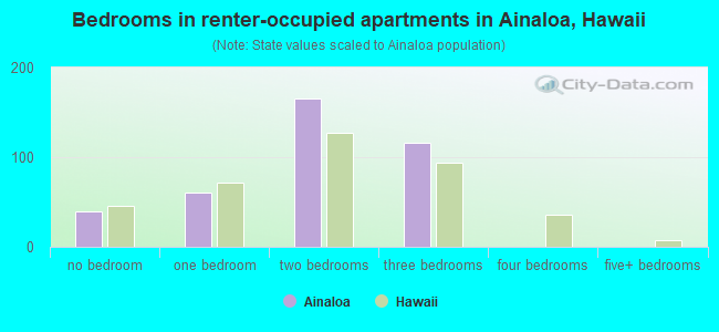 Bedrooms in renter-occupied apartments in Ainaloa, Hawaii