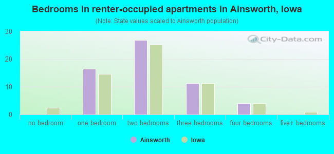 Bedrooms in renter-occupied apartments in Ainsworth, Iowa